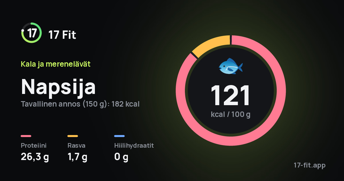 Napsija: 121 kcal 100 g:ssa, proteiinia 26,3 g, rasvaa 1,7 g, hiilihydraatteja 0 g.