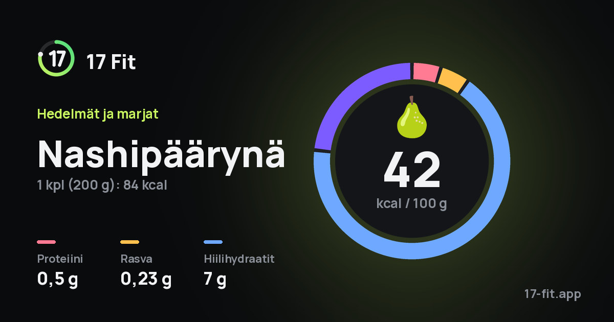 Nashipäärynä: 42 kcal 100 g:ssa, proteiinia 0,5 g, rasvaa 0,23 g, hiilihydraatteja 7 g.