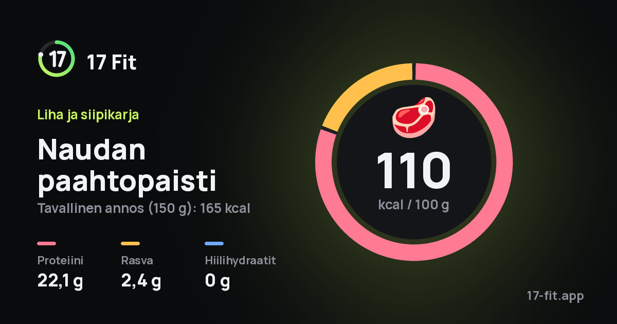 Naudan paahtopaisti: 110 kcal 100 g:ssa, proteiinia 22,1 g, rasvaa 2,4 g, hiilihydraatteja 0 g.