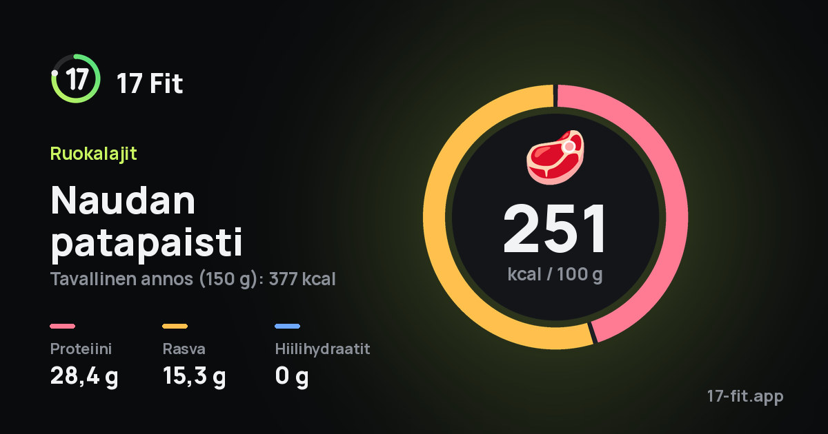 Naudan patapaisti: 251 kcal 100 g:ssa, proteiinia 28,4 g, rasvaa 15,3 g, hiilihydraatteja 0 g.
