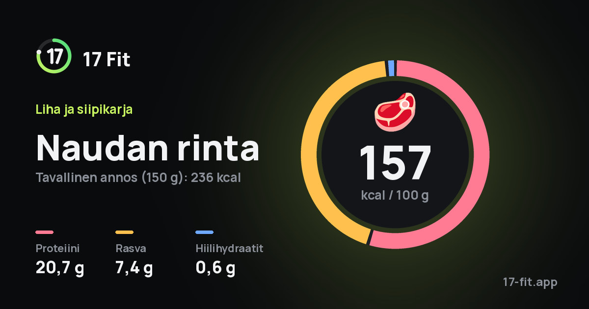 Naudan rinta: 157 kcal 100 g:ssa, proteiinia 20,7 g, rasvaa 7,4 g, hiilihydraatteja 0,6 g.