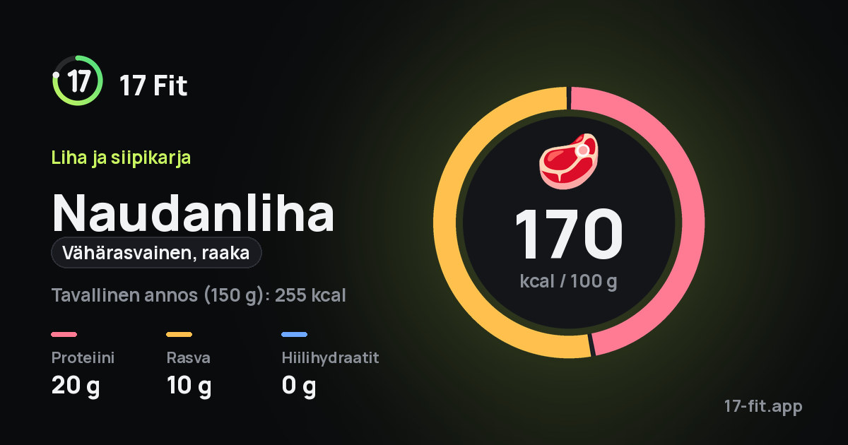 Naudanliha (vähärasvainen, raaka): 170 kcal 100 g:ssa, proteiinia 20 g, rasvaa 10 g, hiilihydraatteja 0 g.