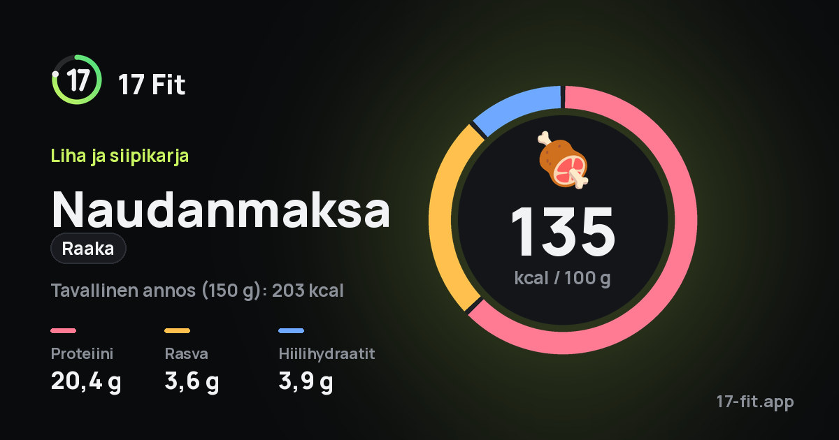 Naudanmaksa (raaka): 135 kcal 100 g:ssa, proteiinia 20,4 g, rasvaa 3,6 g, hiilihydraatteja 3,9 g.