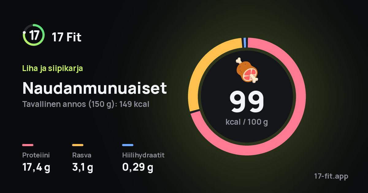 Naudanmunuaiset: 99 kcal 100 g:ssa, proteiinia 17,4 g, rasvaa 3,1 g, hiilihydraatteja 0,29 g.