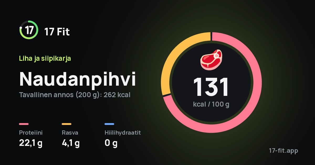 Naudanpihvi: 131 kcal 100 g:ssa, proteiinia 22,1 g, rasvaa 4,1 g, hiilihydraatteja 0 g.
