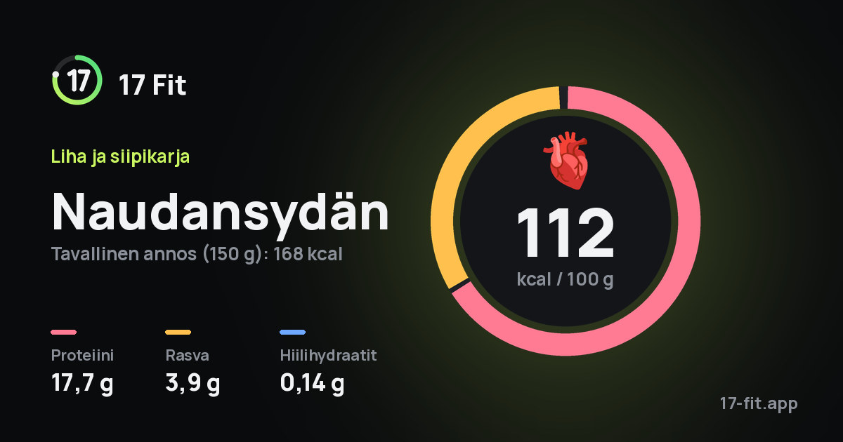 Naudansydän: 112 kcal 100 g:ssa, proteiinia 17,7 g, rasvaa 3,9 g, hiilihydraatteja 0,14 g.