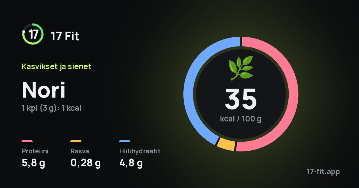Nori: 35 kcal 100 g:ssa, proteiinia 5,8 g, rasvaa 0,28 g, hiilihydraatteja 4,8 g.