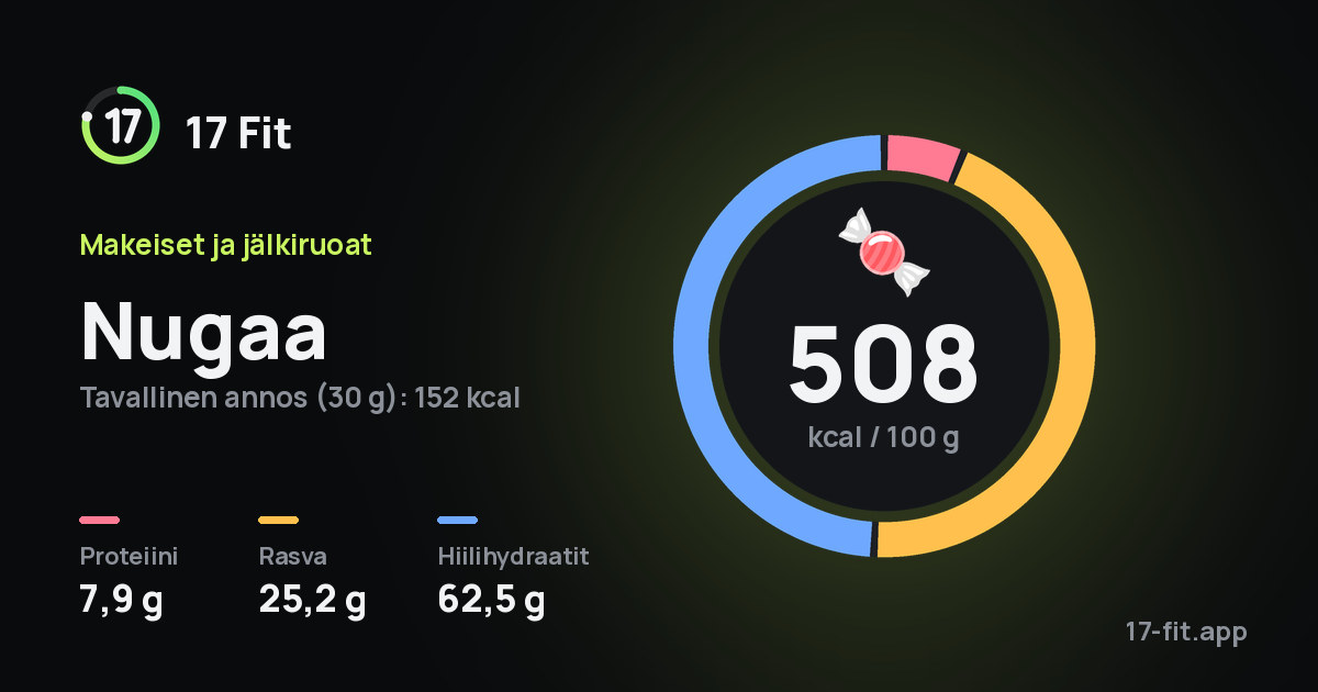 Nugaa: 508 kcal 100 g:ssa, proteiinia 7,9 g, rasvaa 25,2 g, hiilihydraatteja 62,5 g.