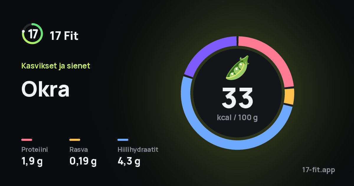 Okra: 33 kcal 100 g:ssa, proteiinia 1,9 g, rasvaa 0,19 g, hiilihydraatteja 4,3 g.