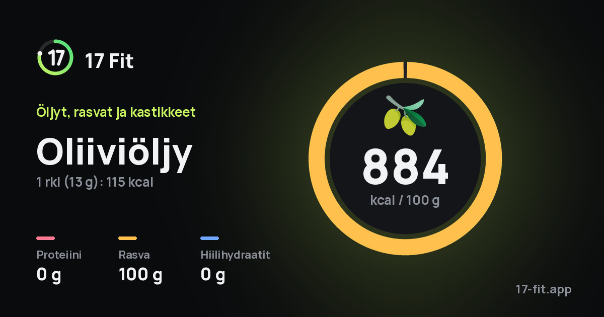 Oliiviöljy: 884 kcal 100 g:ssa, proteiinia 0 g, rasvaa 100 g, hiilihydraatteja 0 g.