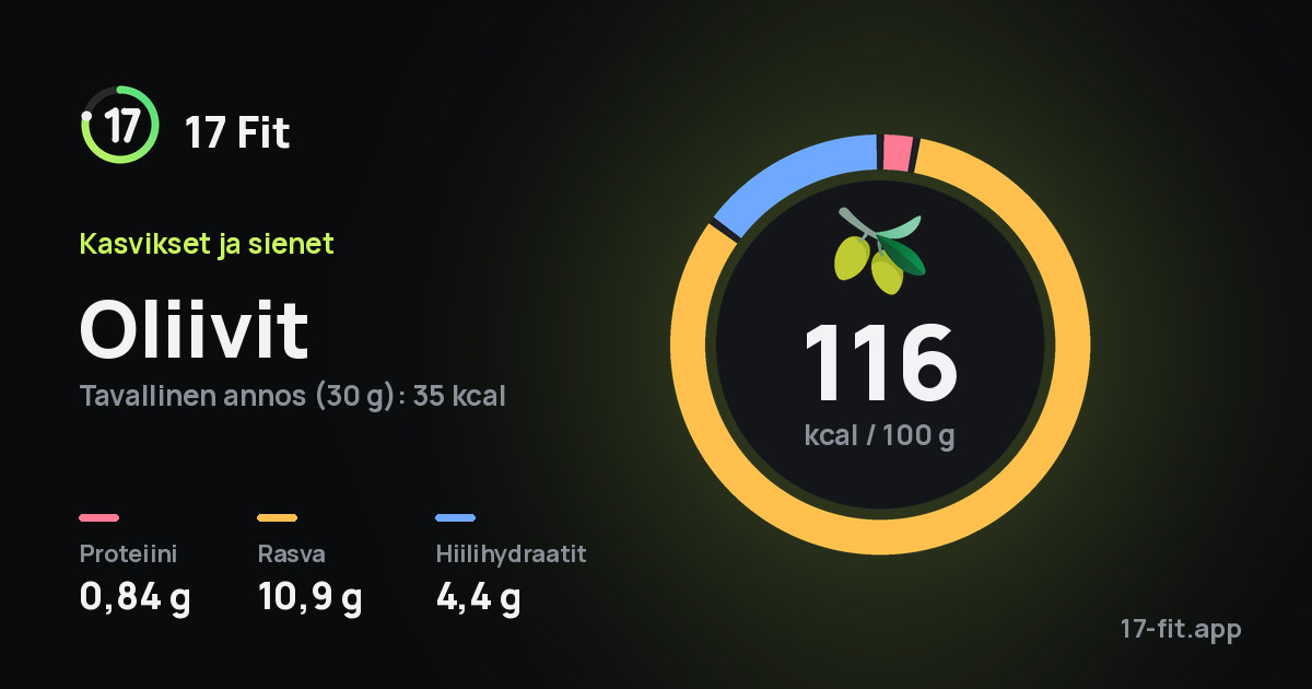 Oliivit: 116 kcal 100 g:ssa, proteiinia 0,84 g, rasvaa 10,9 g, hiilihydraatteja 4,4 g.