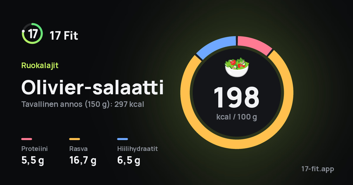 Olivier-salaatti: 198 kcal 100 g:ssa, proteiinia 5,5 g, rasvaa 16,7 g, hiilihydraatteja 6,5 g.