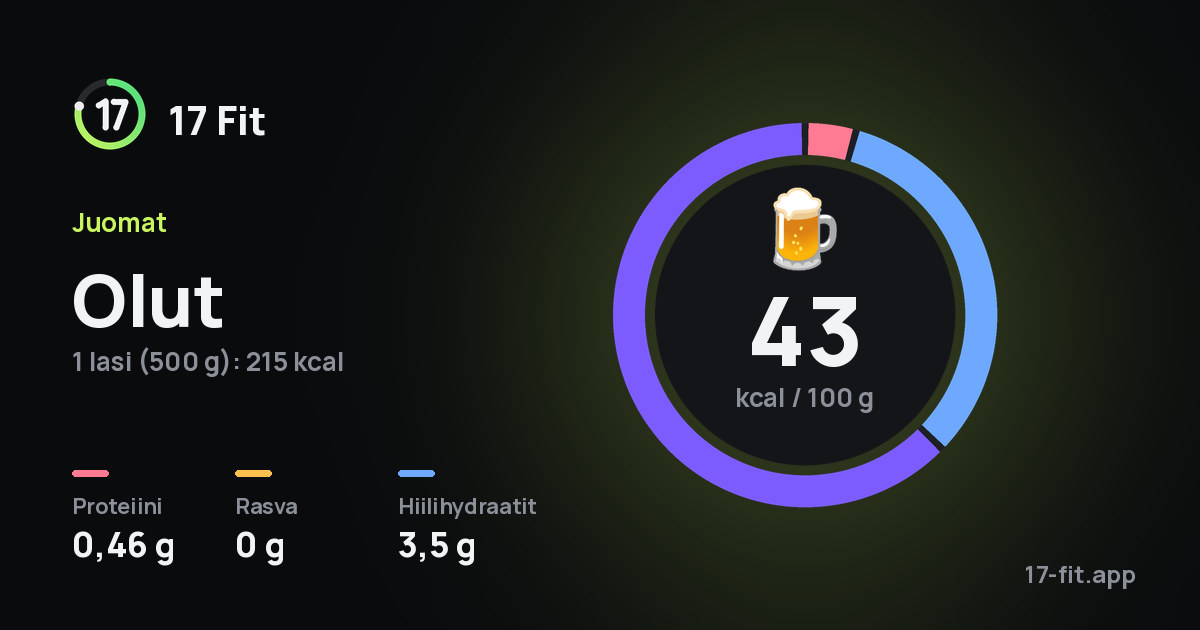 Olut: 43 kcal 100 g:ssa, proteiinia 0,46 g, rasvaa 0 g, hiilihydraatteja 3,5 g.