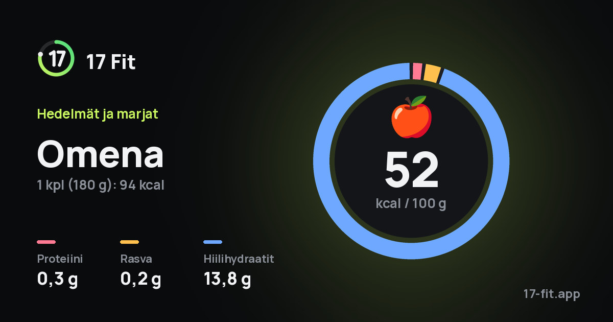 Omena: 52 kcal 100 g:ssa, proteiinia 0,3 g, rasvaa 0,2 g, hiilihydraatteja 13,8 g.