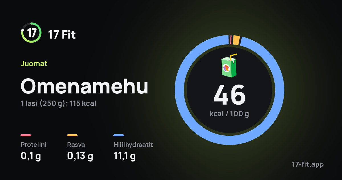 Omenamehu: 46 kcal 100 g:ssa, proteiinia 0,1 g, rasvaa 0,13 g, hiilihydraatteja 11,1 g.