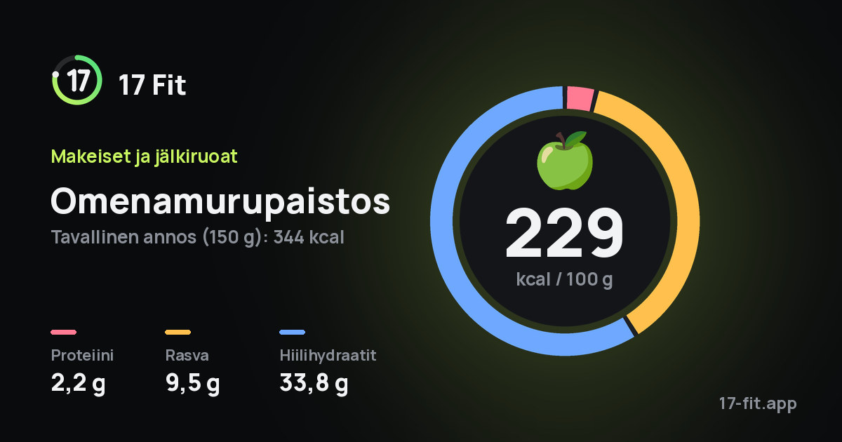 Omenamurupaistos: 229 kcal 100 g:ssa, proteiinia 2,2 g, rasvaa 9,5 g, hiilihydraatteja 33,8 g.