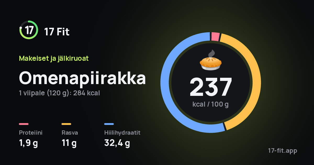 Omenapiirakka: 237 kcal 100 g:ssa, proteiinia 1,9 g, rasvaa 11 g, hiilihydraatteja 32,4 g.