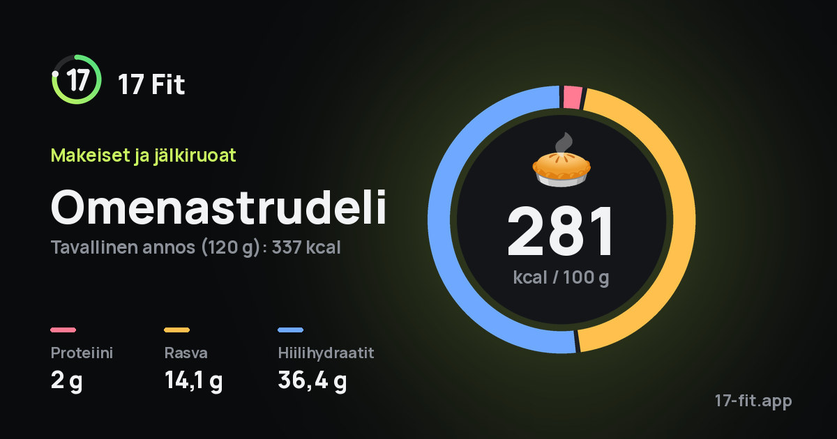 Omenastrudeli: 281 kcal 100 g:ssa, proteiinia 2 g, rasvaa 14,1 g, hiilihydraatteja 36,4 g.