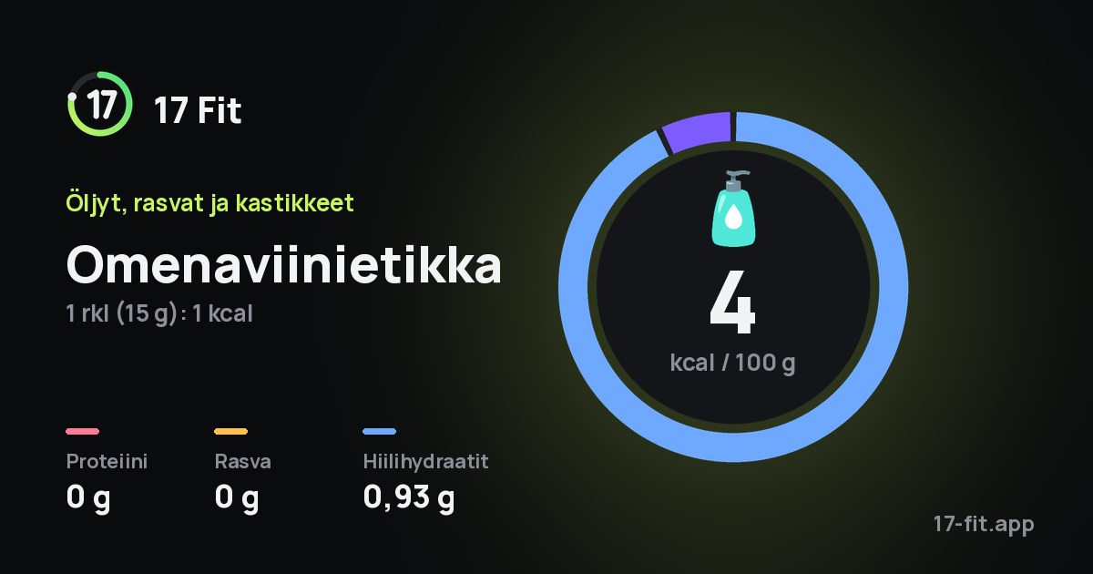 Omenaviinietikka: 4 kcal 100 g:ssa, proteiinia 0 g, rasvaa 0 g, hiilihydraatteja 0,93 g.