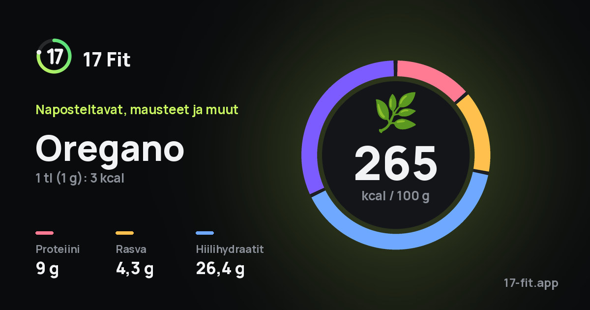 Oregano: 265 kcal 100 g:ssa, proteiinia 9 g, rasvaa 4,3 g, hiilihydraatteja 26,4 g.