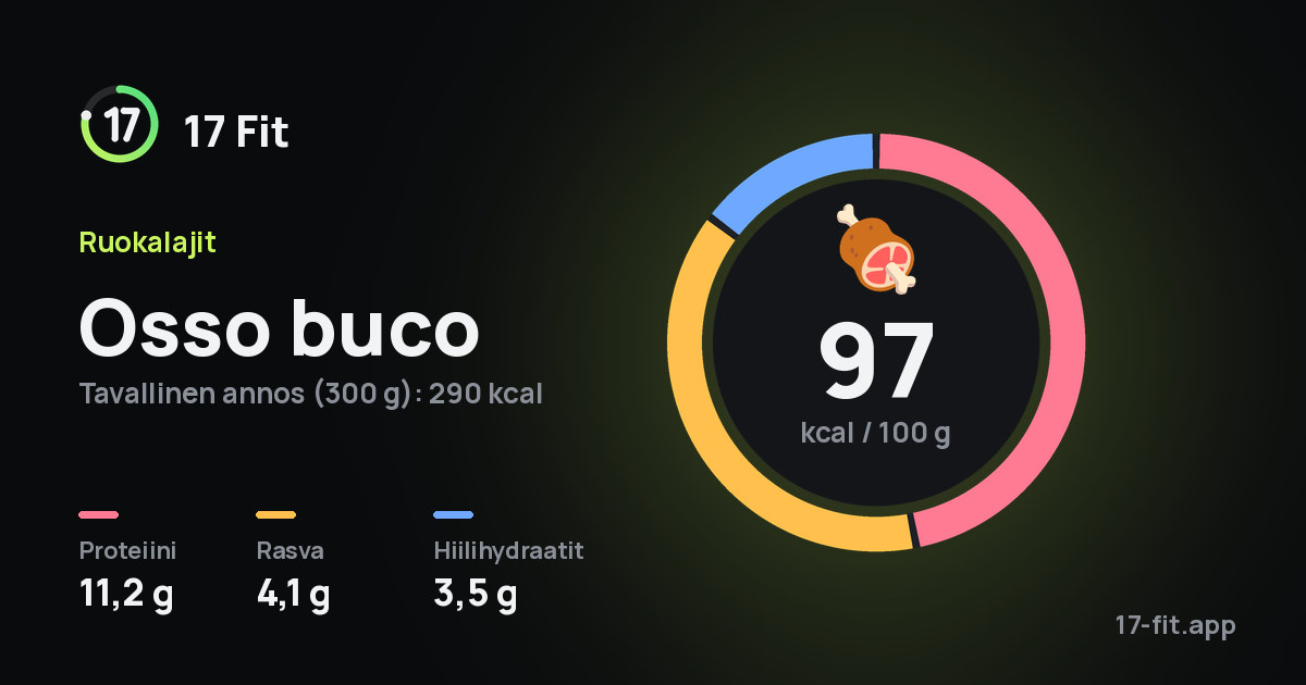 Osso buco: 97 kcal 100 g:ssa, proteiinia 11,2 g, rasvaa 4,1 g, hiilihydraatteja 3,5 g.