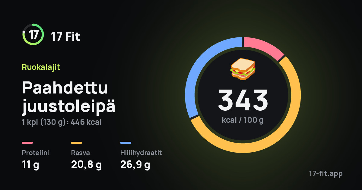 Paahdettu juustoleipä: 343 kcal 100 g:ssa, proteiinia 11 g, rasvaa 20,8 g, hiilihydraatteja 26,9 g.