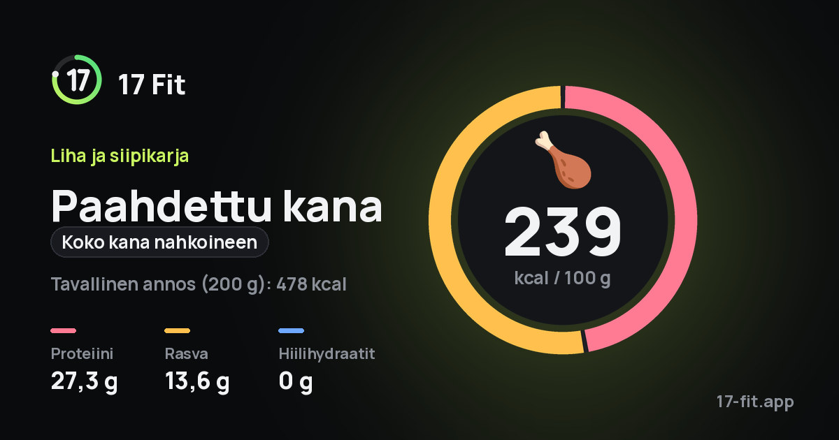 Paahdettu kana (koko kana nahkoineen): 239 kcal 100 g:ssa, proteiinia 27,3 g, rasvaa 13,6 g, hiilihydraatteja 0 g.