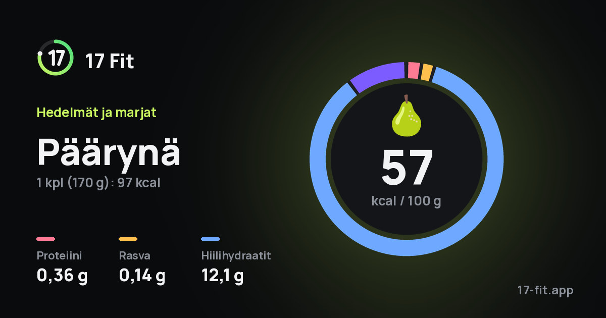Päärynä: 57 kcal 100 g:ssa, proteiinia 0,36 g, rasvaa 0,14 g, hiilihydraatteja 12,1 g.
