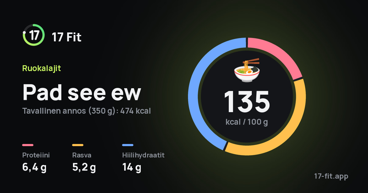 Pad see ew: 135 kcal 100 g:ssa, proteiinia 6,4 g, rasvaa 5,2 g, hiilihydraatteja 14 g.