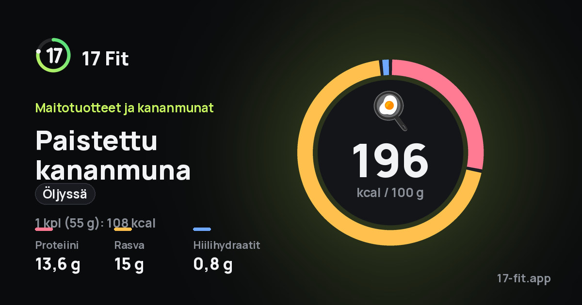 Paistettu kananmuna (öljyssä): 196 kcal 100 g:ssa, proteiinia 13,6 g, rasvaa 15 g, hiilihydraatteja 0,8 g.
