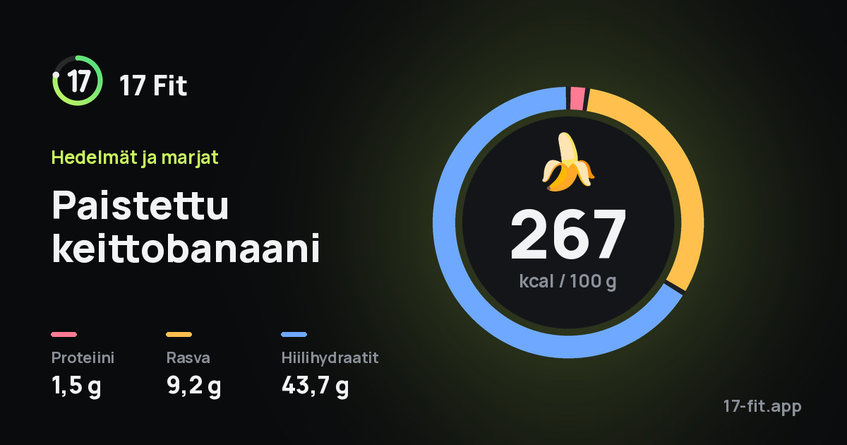 Paistettu keittobanaani: 267 kcal 100 g:ssa, proteiinia 1,5 g, rasvaa 9,2 g, hiilihydraatteja 43,7 g.