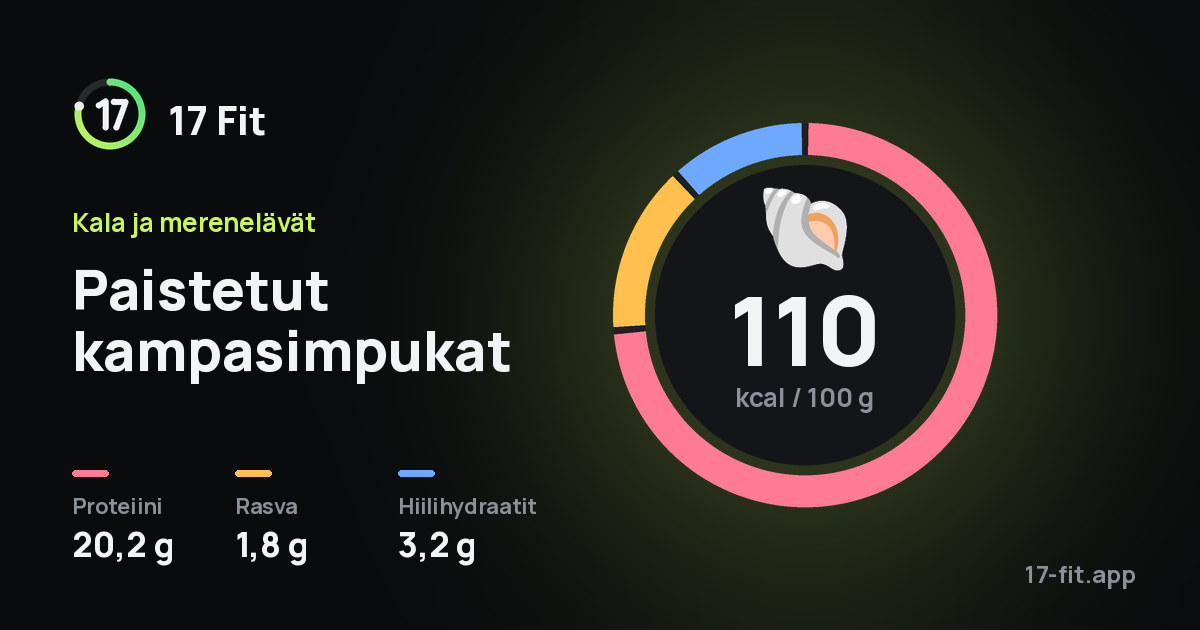 Paistetut kampasimpukat: 110 kcal 100 g:ssa, proteiinia 20,2 g, rasvaa 1,8 g, hiilihydraatteja 3,2 g.