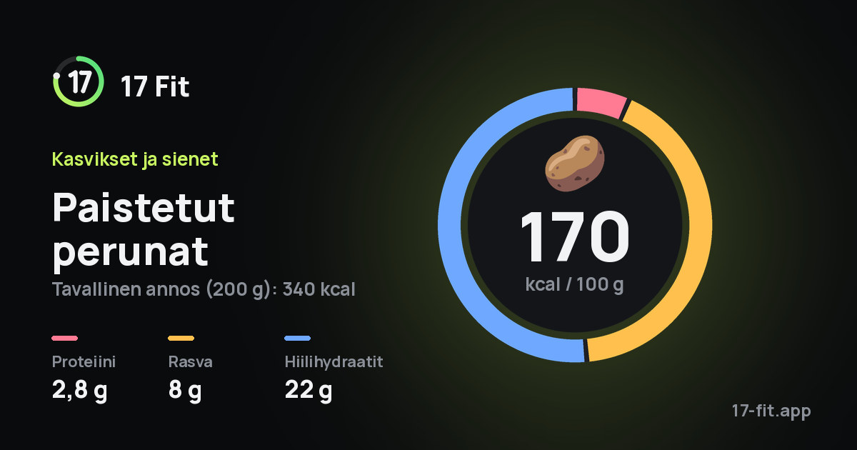 Paistetut perunat: 170 kcal 100 g:ssa, proteiinia 2,8 g, rasvaa 8 g, hiilihydraatteja 22 g.