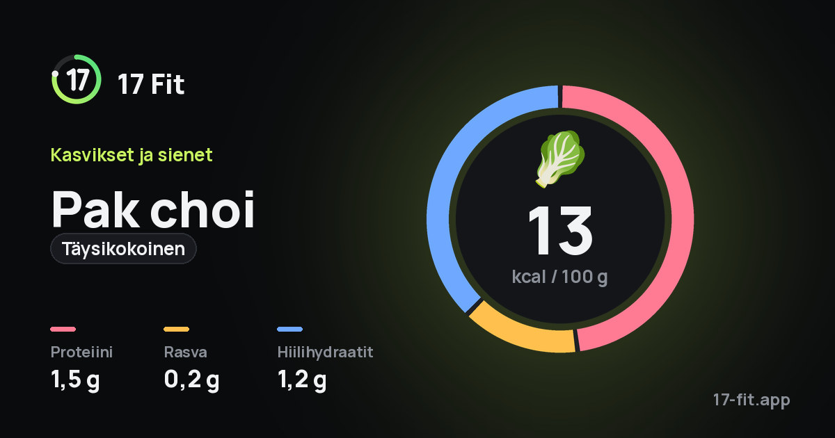 Pak choi (täysikokoinen): 13 kcal 100 g:ssa, proteiinia 1,5 g, rasvaa 0,2 g, hiilihydraatteja 1,2 g.
