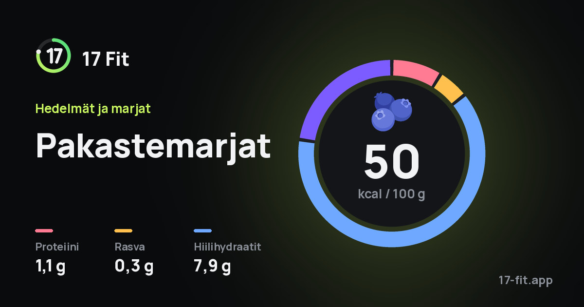 Pakastemarjat: 50 kcal 100 g:ssa, proteiinia 1,1 g, rasvaa 0,3 g, hiilihydraatteja 7,9 g.
