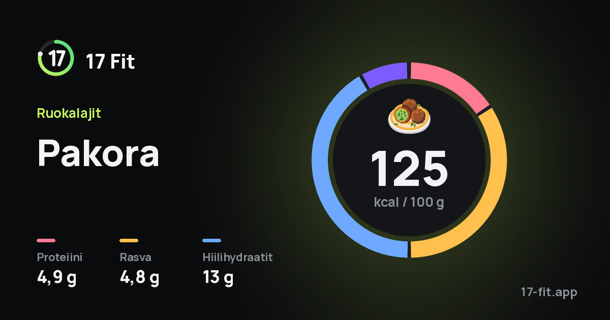 Pakora: 125 kcal 100 g:ssa, proteiinia 4,9 g, rasvaa 4,8 g, hiilihydraatteja 13 g.