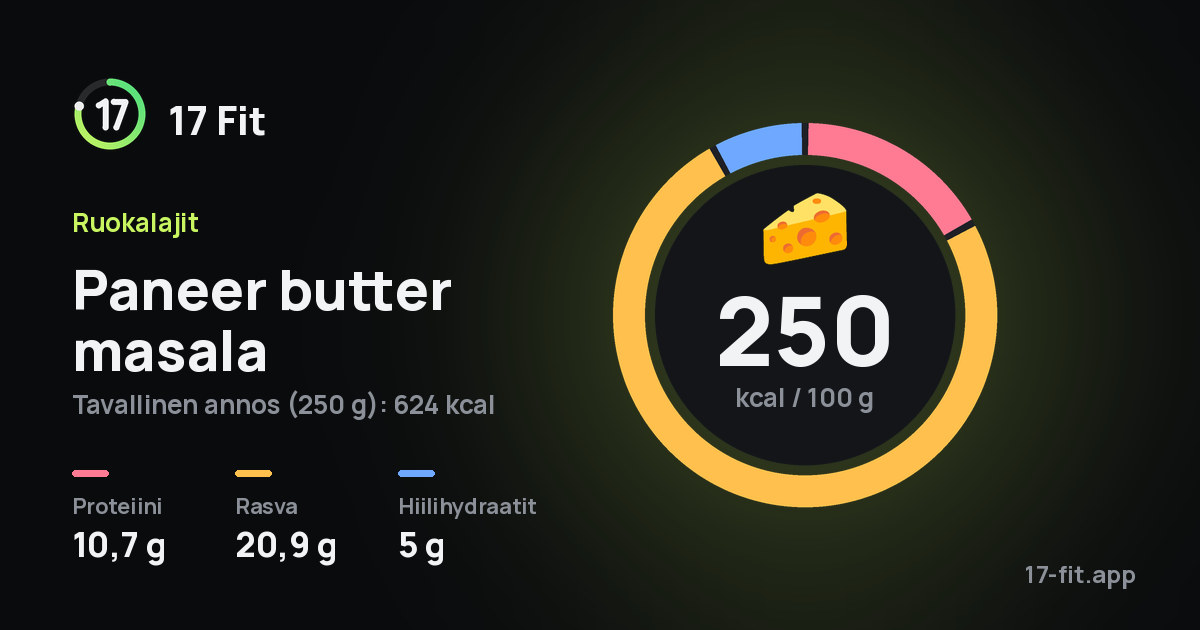 Paneer butter masala: 250 kcal 100 g:ssa, proteiinia 10,7 g, rasvaa 20,9 g, hiilihydraatteja 5 g.