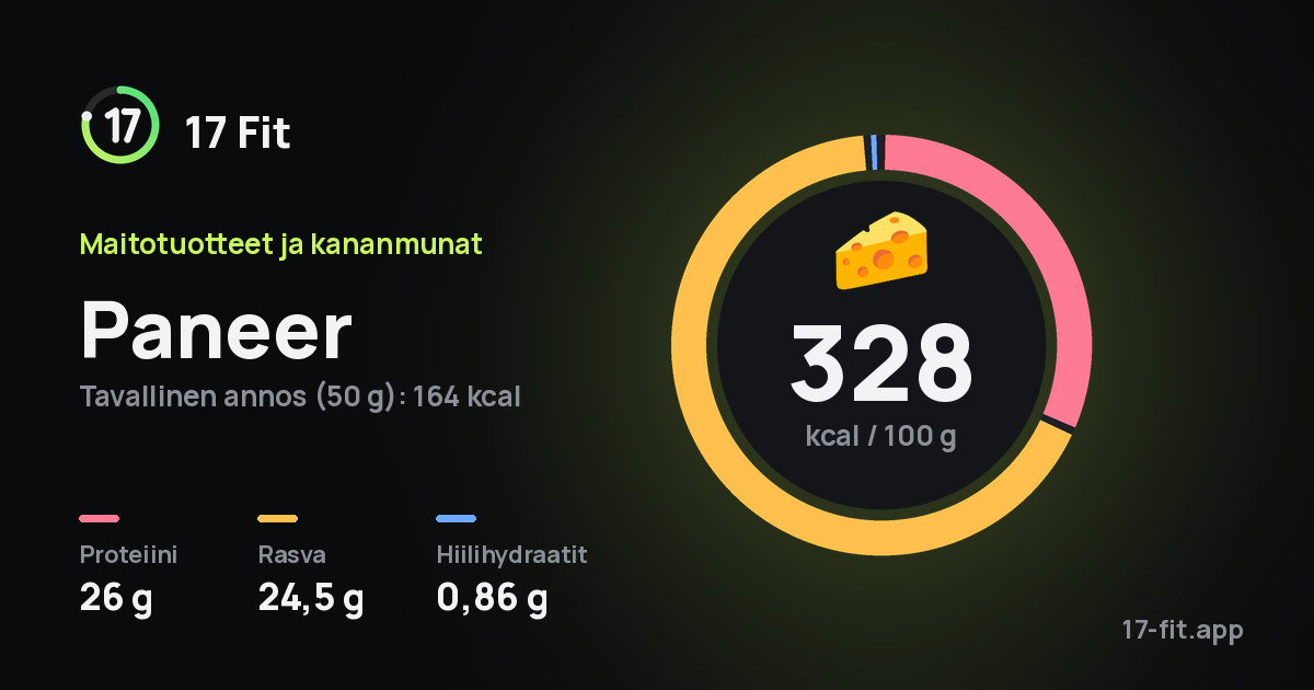 Paneer: 328 kcal 100 g:ssa, proteiinia 26 g, rasvaa 24,5 g, hiilihydraatteja 0,86 g.