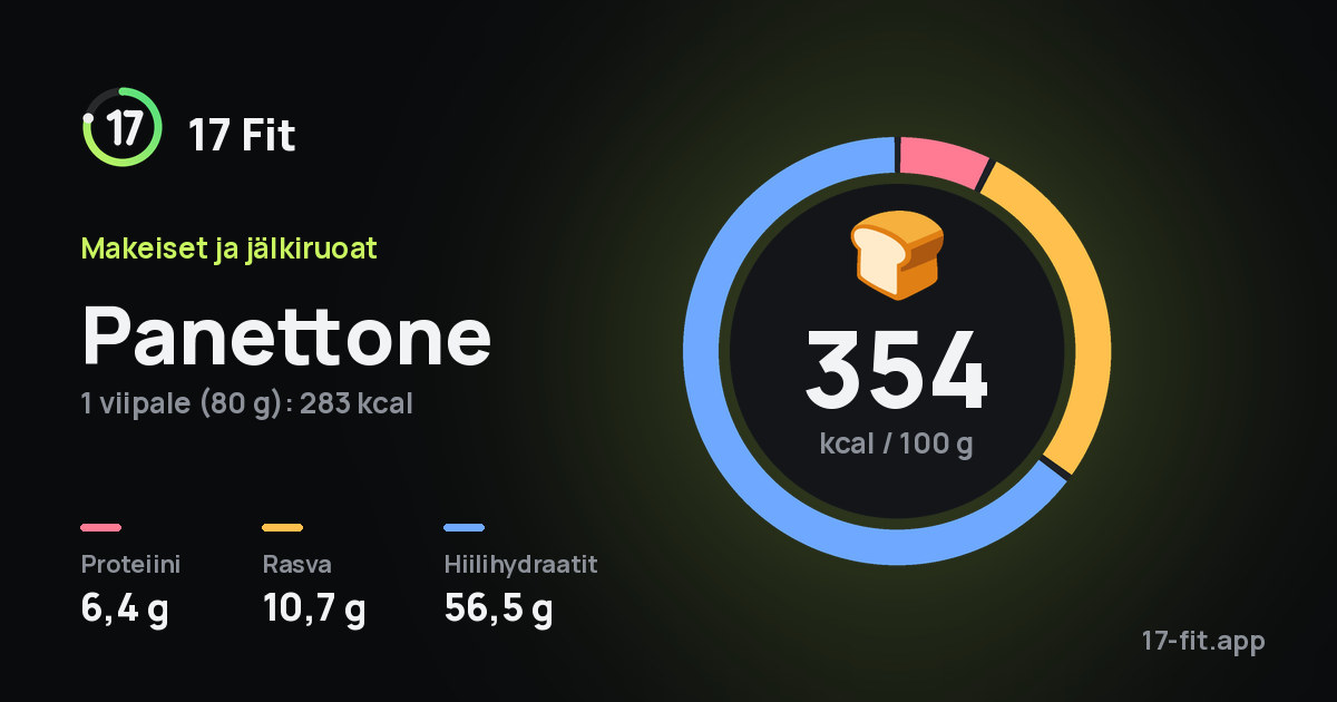 Panettone: 354 kcal 100 g:ssa, proteiinia 6,4 g, rasvaa 10,7 g, hiilihydraatteja 56,5 g.
