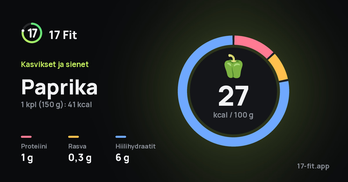 Paprika: 27 kcal 100 g:ssa, proteiinia 1 g, rasvaa 0,3 g, hiilihydraatteja 6 g.