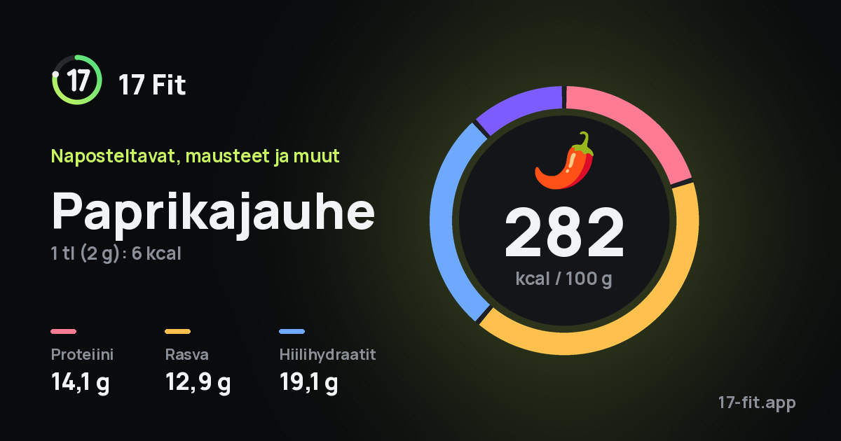 Paprikajauhe: 282 kcal 100 g:ssa, proteiinia 14,1 g, rasvaa 12,9 g, hiilihydraatteja 19,1 g.