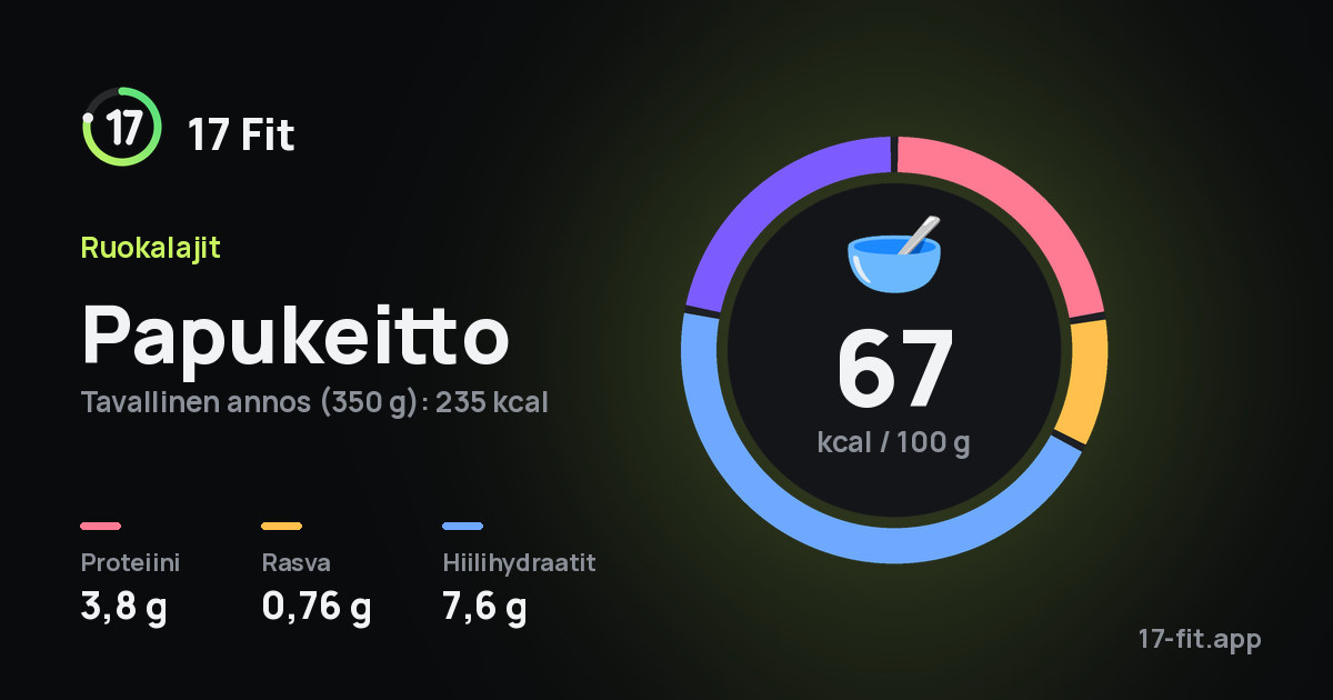 Papukeitto: 67 kcal 100 g:ssa, proteiinia 3,8 g, rasvaa 0,76 g, hiilihydraatteja 7,6 g.