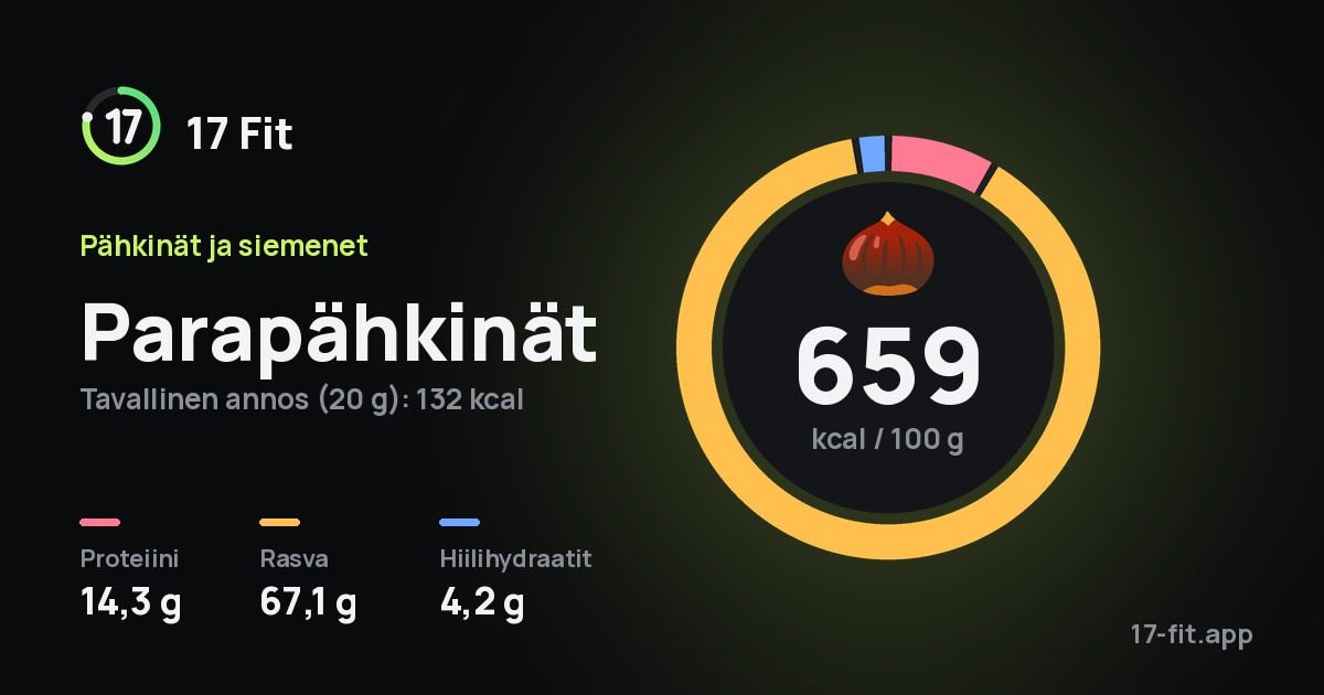 Parapähkinät: 659 kcal 100 g:ssa, proteiinia 14,3 g, rasvaa 67,1 g, hiilihydraatteja 4,2 g.