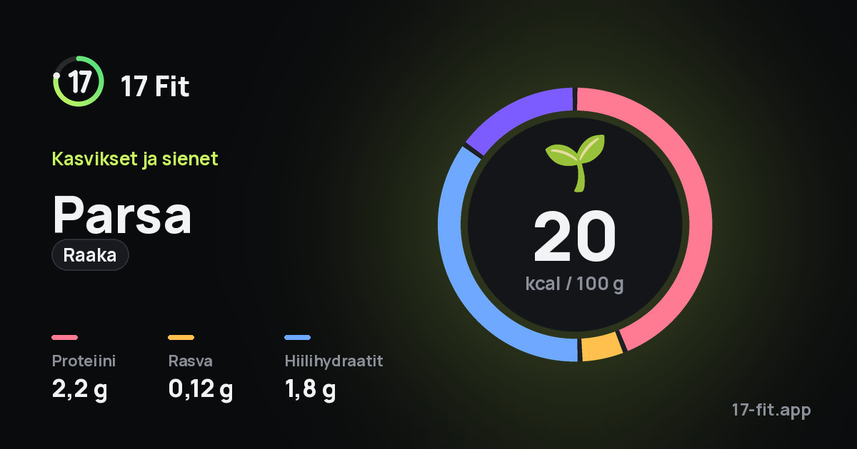 Parsa (raaka): 20 kcal 100 g:ssa, proteiinia 2,2 g, rasvaa 0,12 g, hiilihydraatteja 1,8 g.