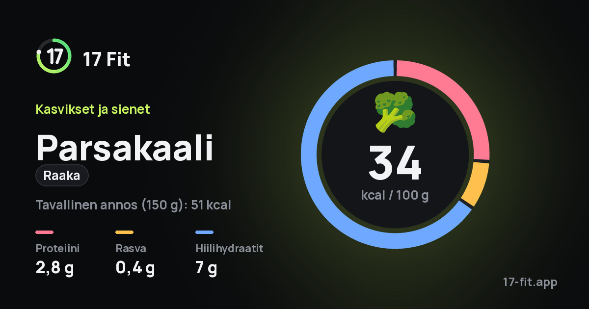 Parsakaali (raaka): 34 kcal 100 g:ssa, proteiinia 2,8 g, rasvaa 0,4 g, hiilihydraatteja 7 g.