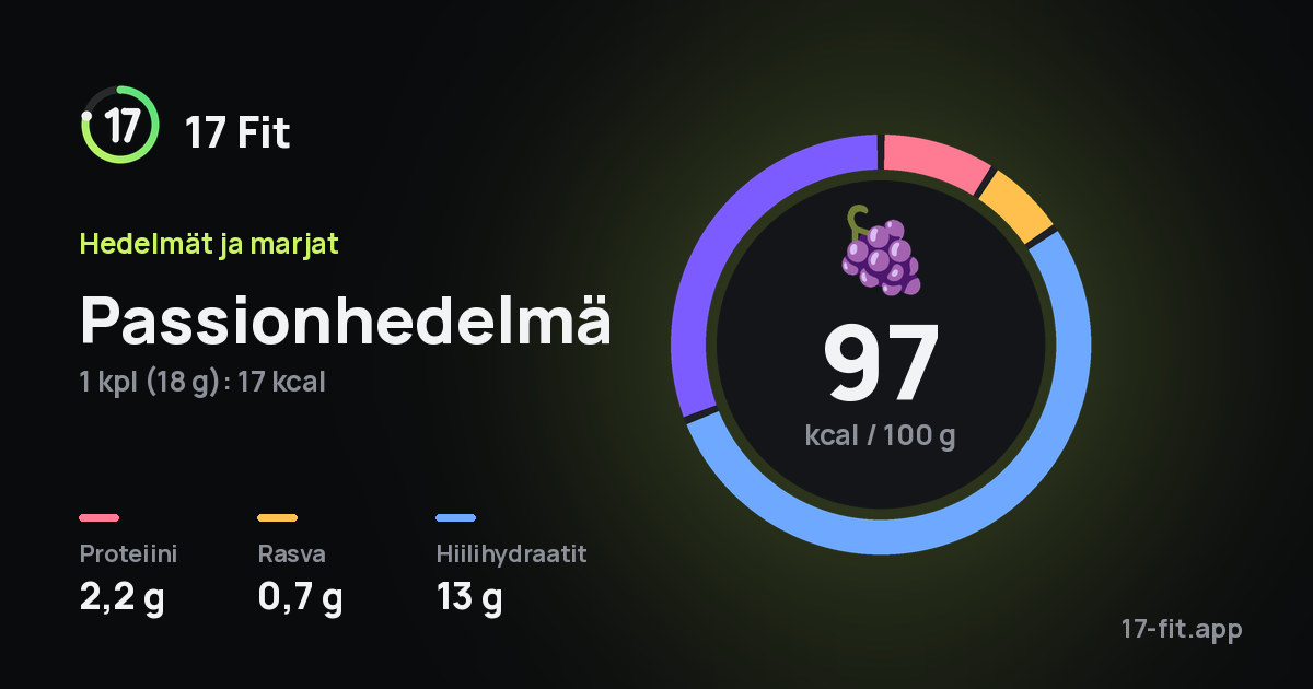 Passionhedelmä: 97 kcal 100 g:ssa, proteiinia 2,2 g, rasvaa 0,7 g, hiilihydraatteja 13 g.
