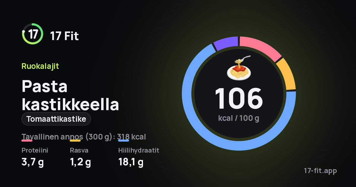 Pasta kastikkeella (tomaattikastike): 106 kcal 100 g:ssa, proteiinia 3,7 g, rasvaa 1,2 g, hiilihydraatteja 18,1 g.
