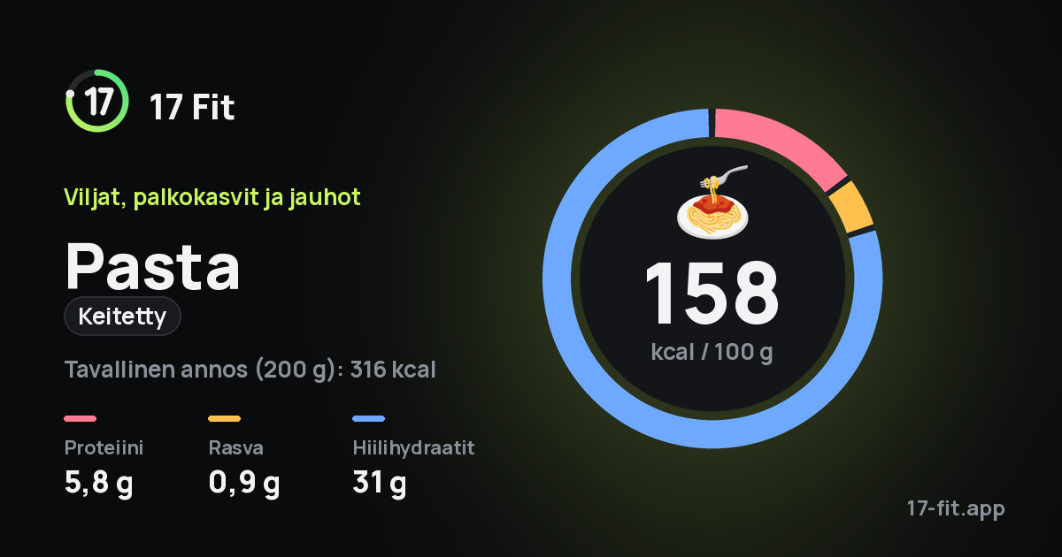 Pasta (keitetty): 158 kcal 100 g:ssa, proteiinia 5,8 g, rasvaa 0,9 g, hiilihydraatteja 31 g.
