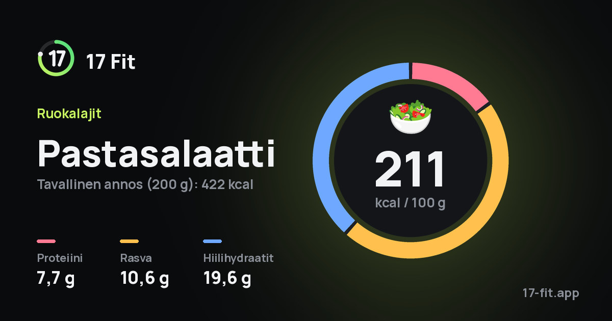 Pastasalaatti: 211 kcal 100 g:ssa, proteiinia 7,7 g, rasvaa 10,6 g, hiilihydraatteja 19,6 g.