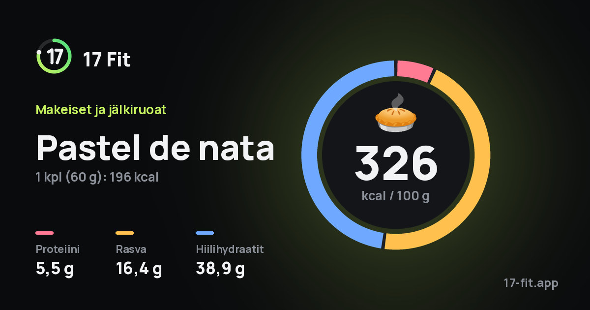 Pastel de nata: 326 kcal 100 g:ssa, proteiinia 5,5 g, rasvaa 16,4 g, hiilihydraatteja 38,9 g.